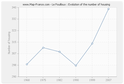 Le Fouilloux : Evolution of the number of housing